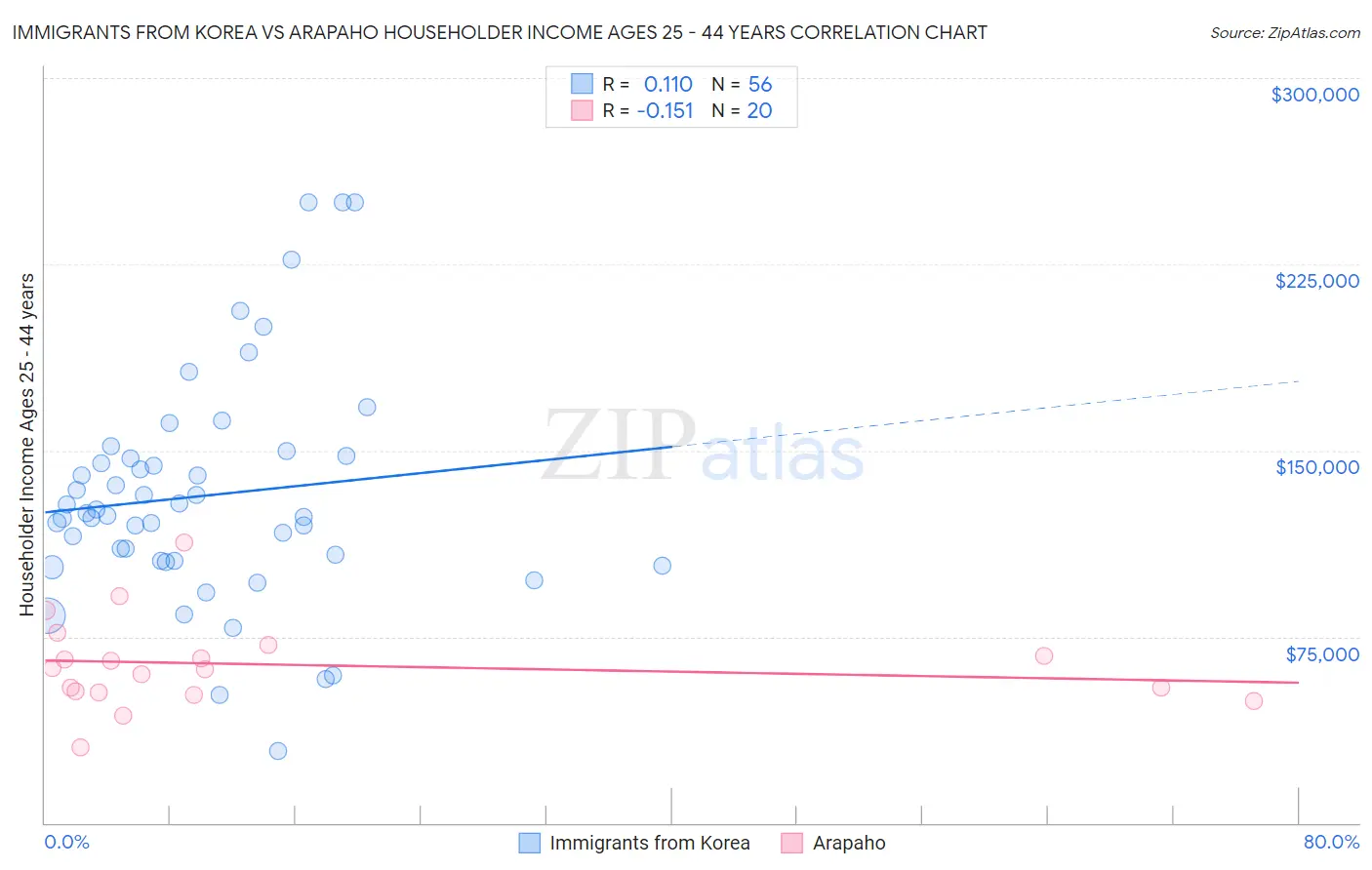 Immigrants from Korea vs Arapaho Householder Income Ages 25 - 44 years