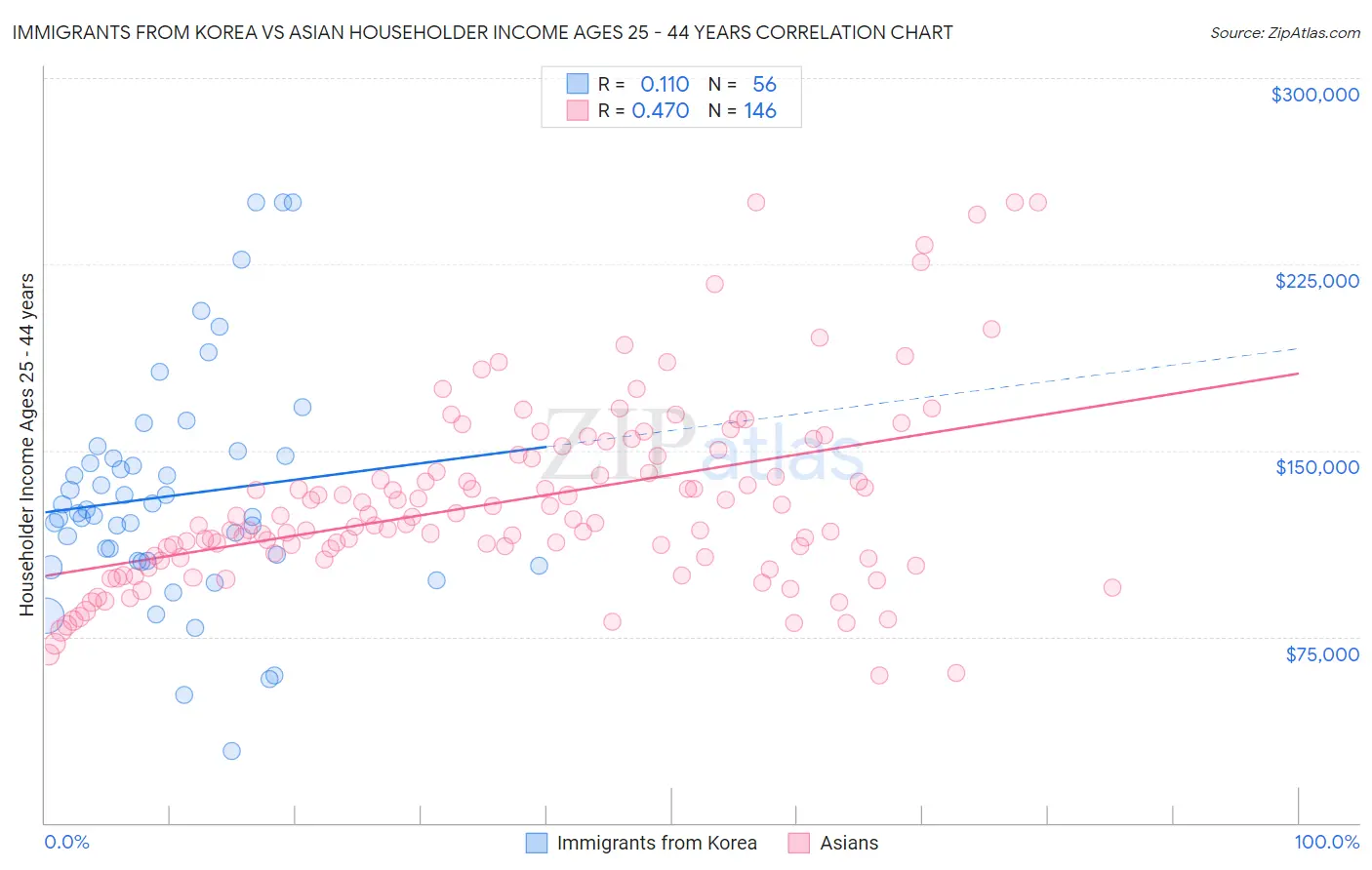 Immigrants from Korea vs Asian Householder Income Ages 25 - 44 years