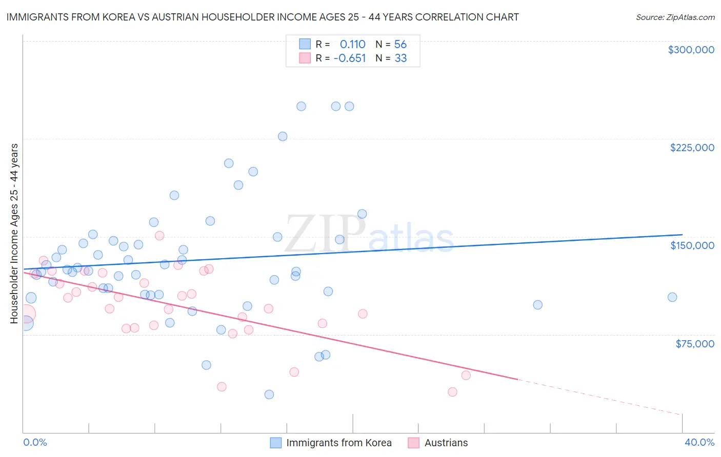 Immigrants from Korea vs Austrian Householder Income Ages 25 - 44 years