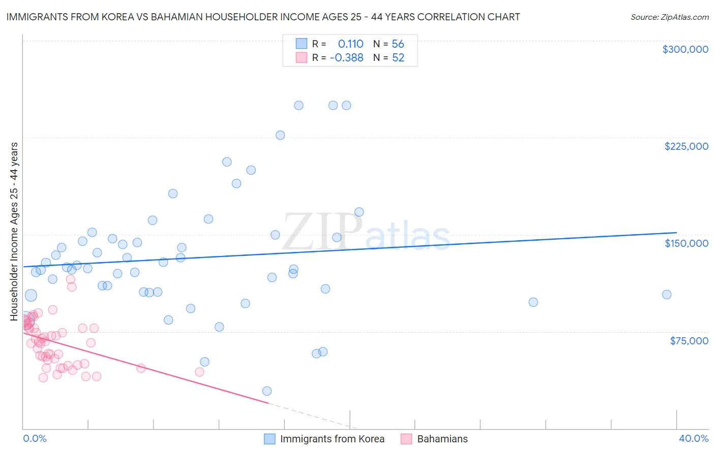 Immigrants from Korea vs Bahamian Householder Income Ages 25 - 44 years