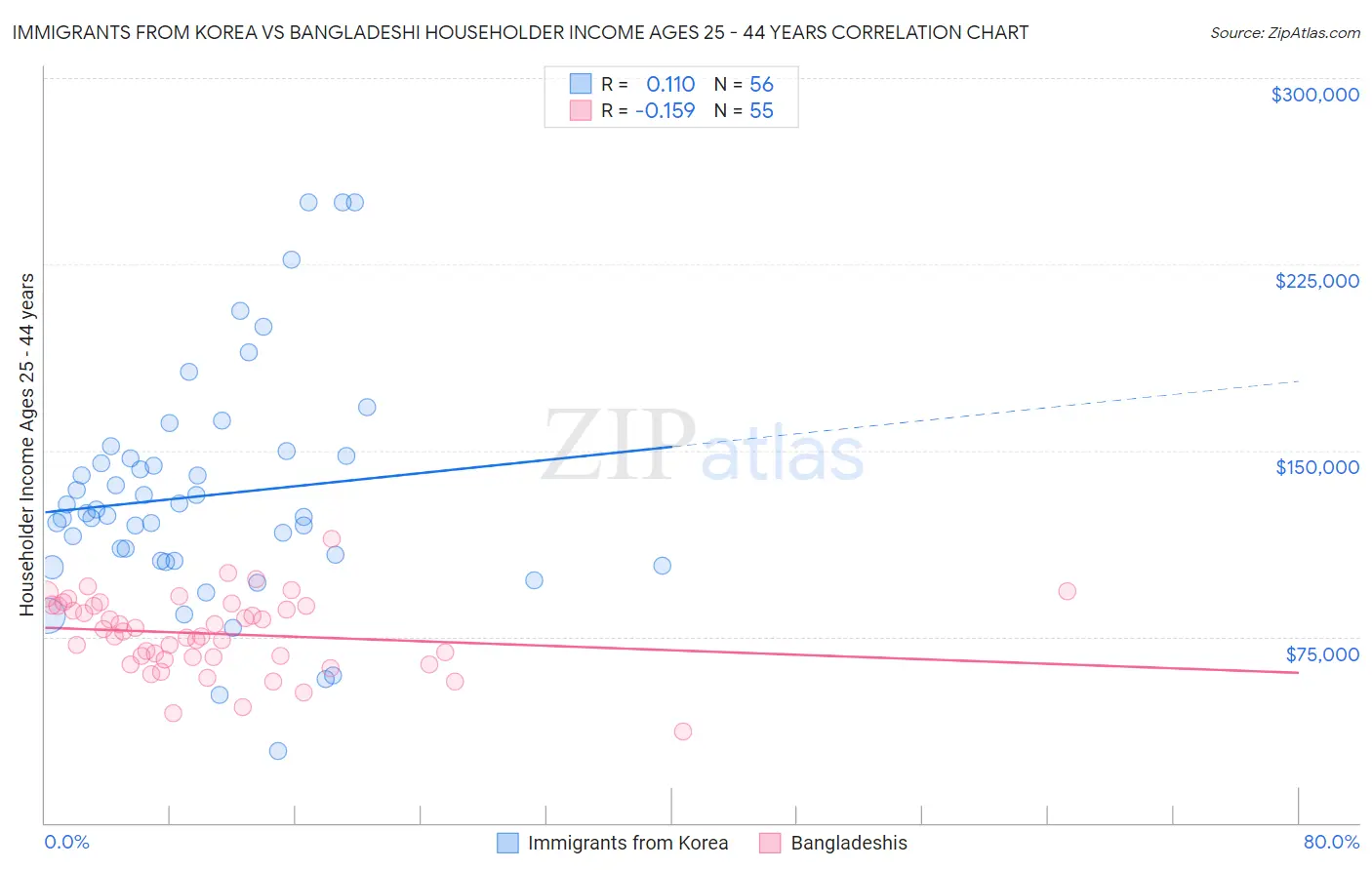 Immigrants from Korea vs Bangladeshi Householder Income Ages 25 - 44 years