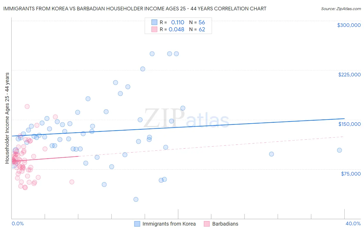 Immigrants from Korea vs Barbadian Householder Income Ages 25 - 44 years