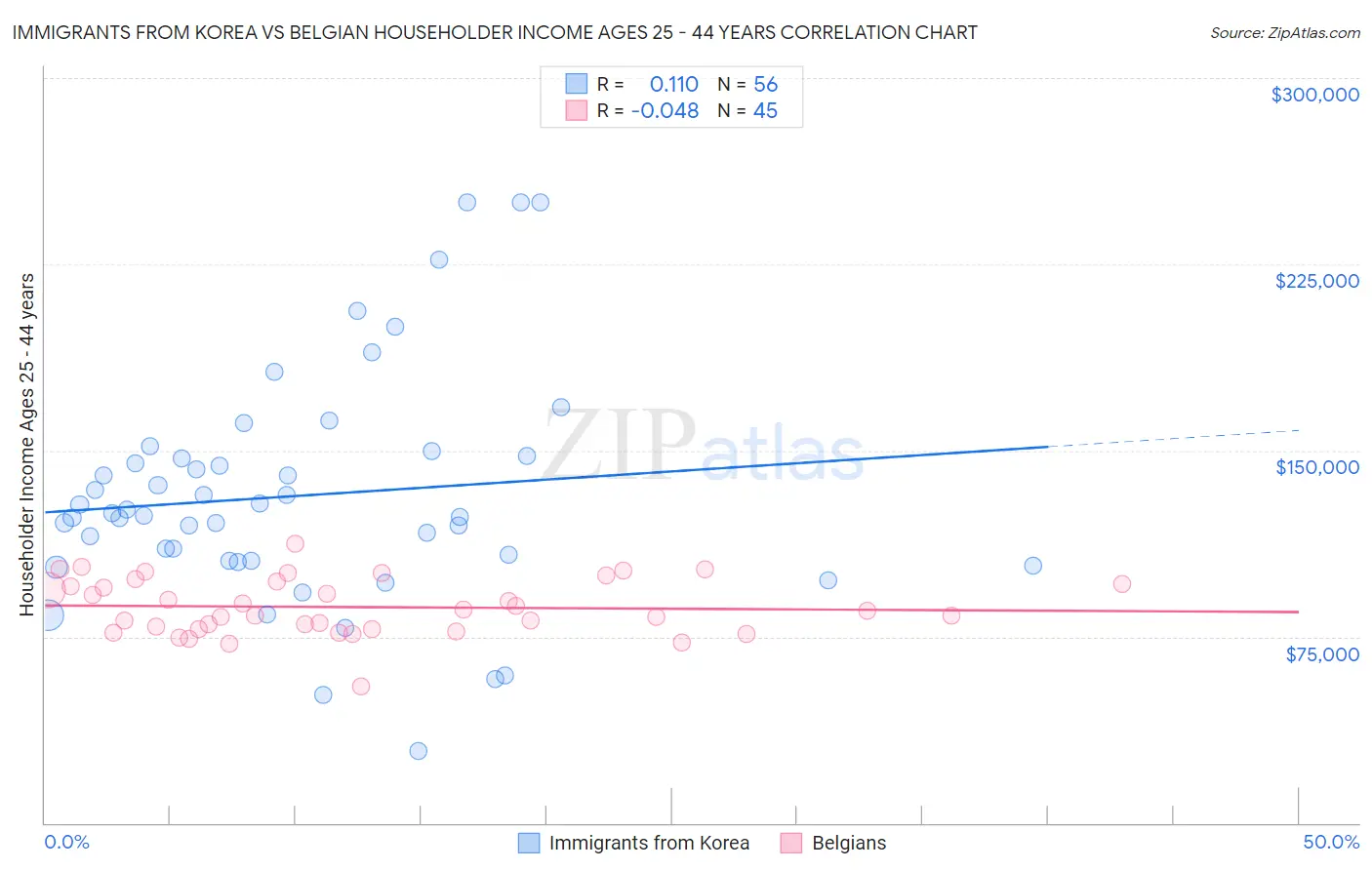 Immigrants from Korea vs Belgian Householder Income Ages 25 - 44 years