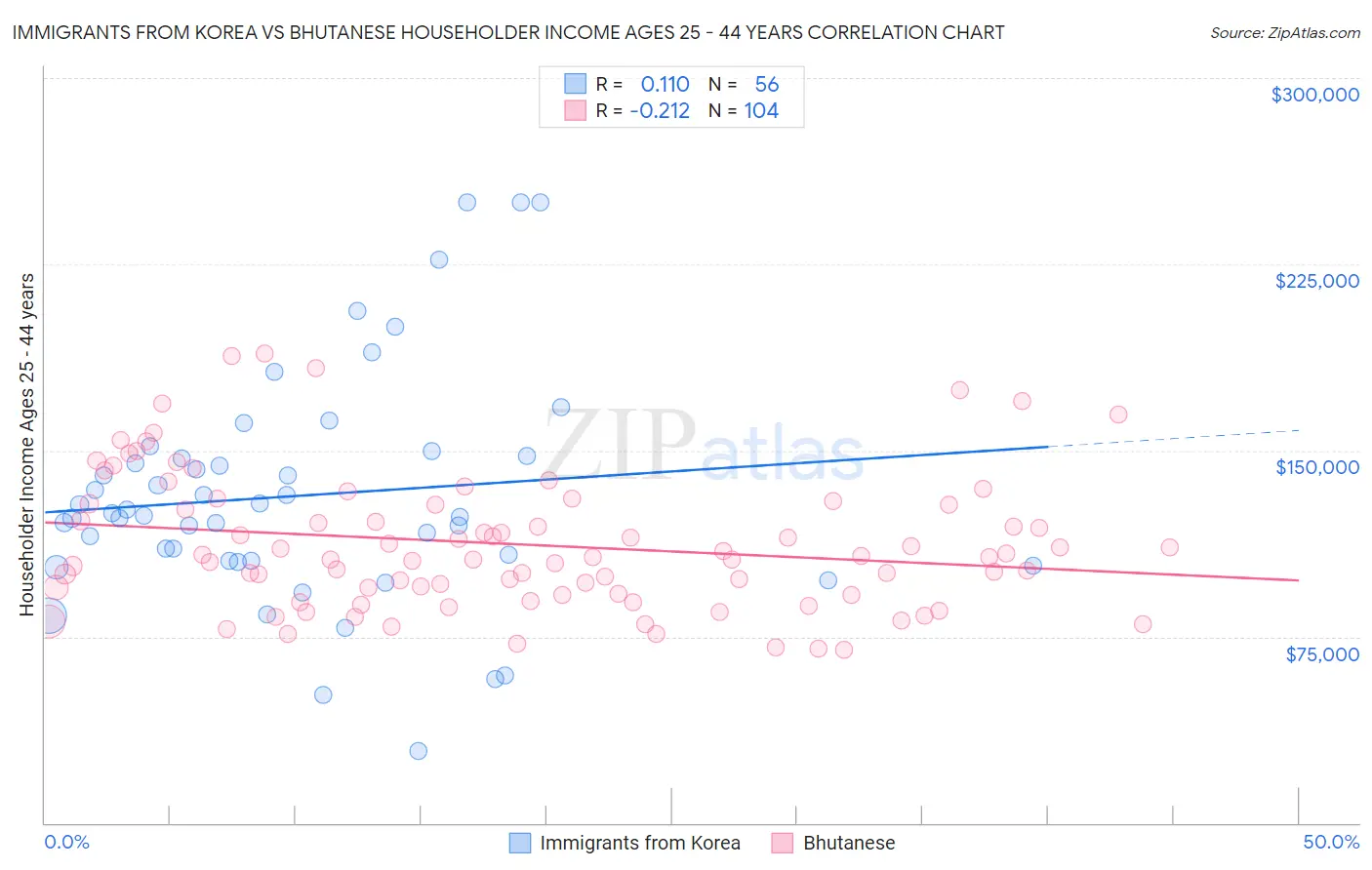 Immigrants from Korea vs Bhutanese Householder Income Ages 25 - 44 years