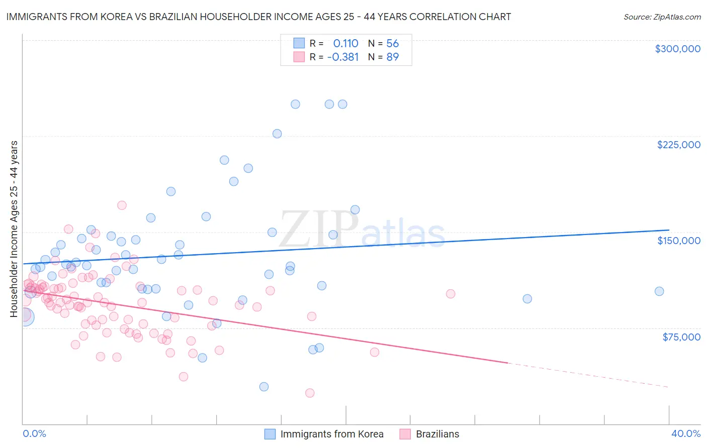 Immigrants from Korea vs Brazilian Householder Income Ages 25 - 44 years