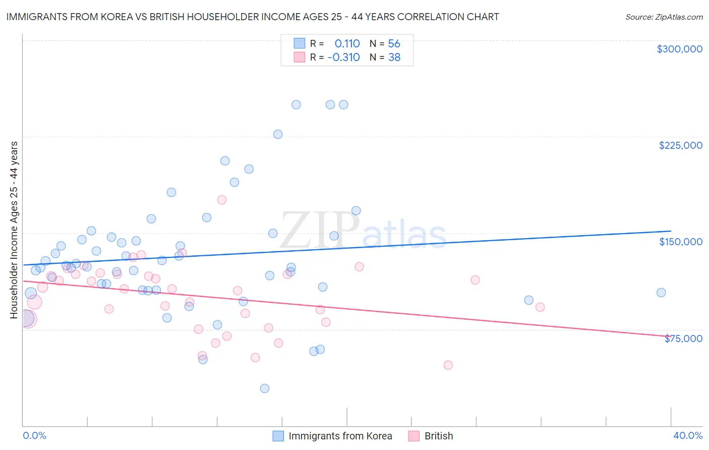 Immigrants from Korea vs British Householder Income Ages 25 - 44 years