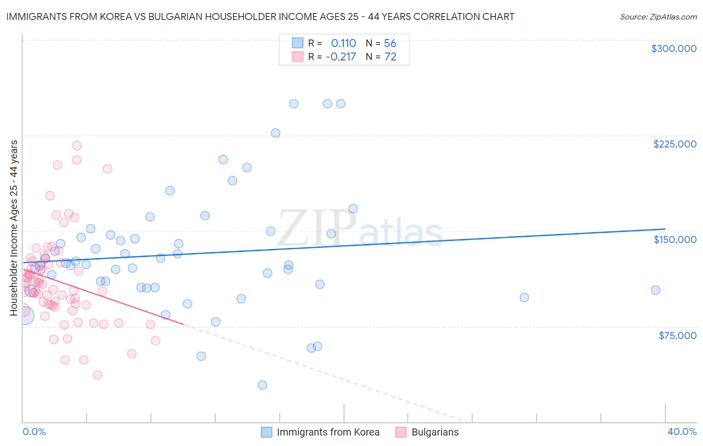 Immigrants from Korea vs Bulgarian Householder Income Ages 25 - 44 years