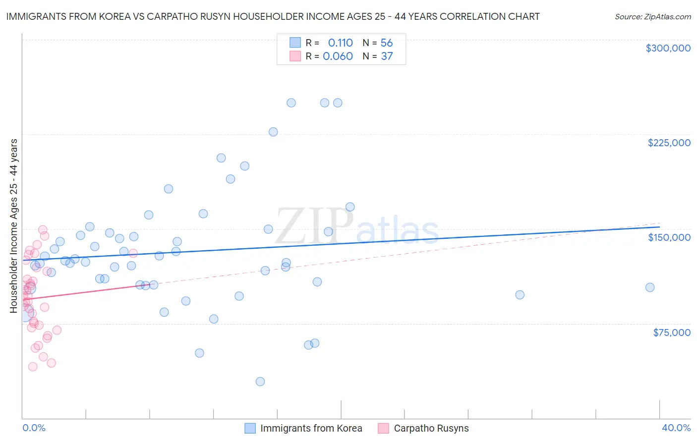 Immigrants from Korea vs Carpatho Rusyn Householder Income Ages 25 - 44 years