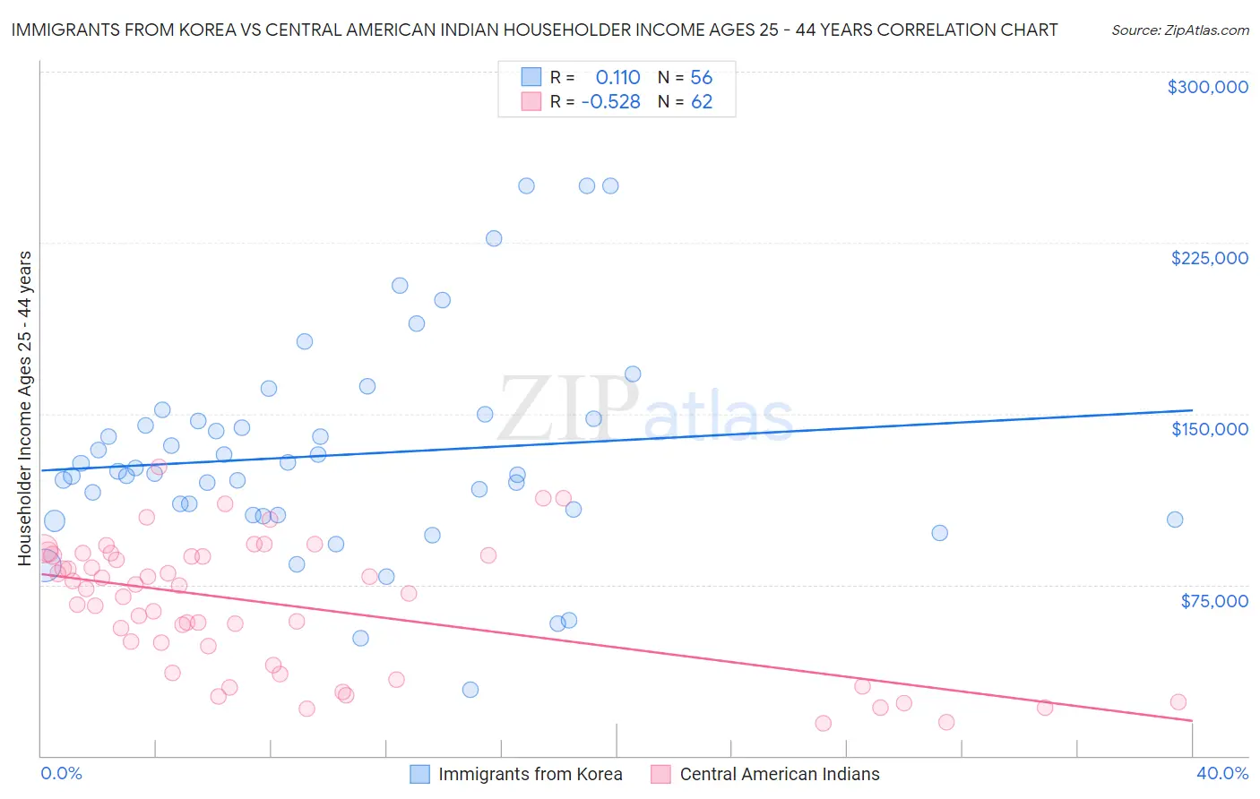 Immigrants from Korea vs Central American Indian Householder Income Ages 25 - 44 years