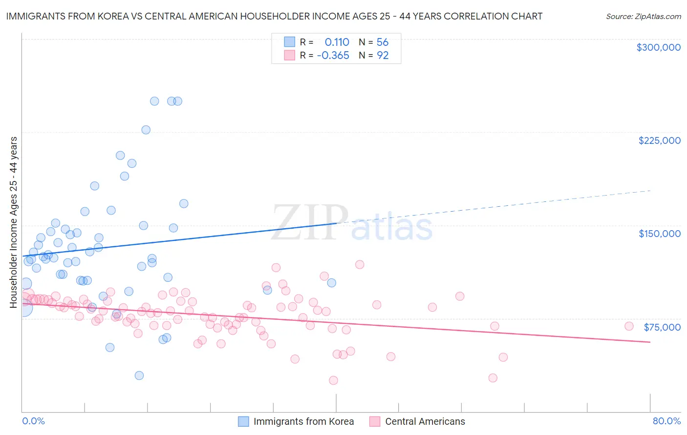 Immigrants from Korea vs Central American Householder Income Ages 25 - 44 years