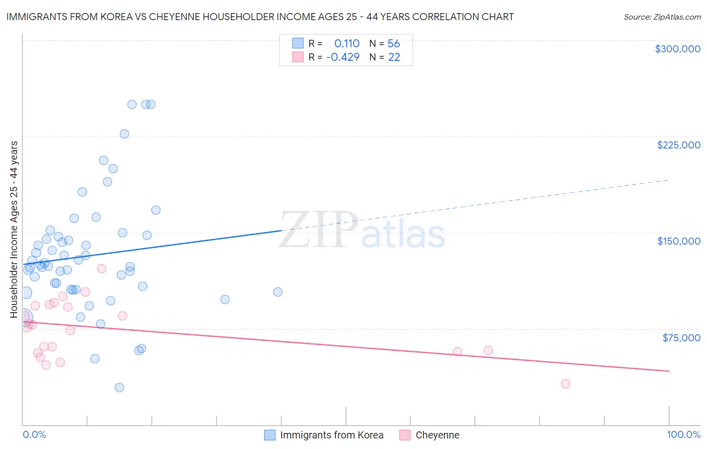 Immigrants from Korea vs Cheyenne Householder Income Ages 25 - 44 years