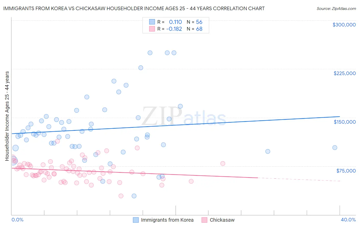 Immigrants from Korea vs Chickasaw Householder Income Ages 25 - 44 years