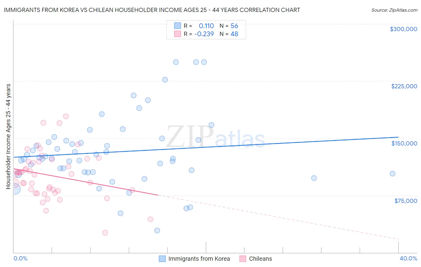 Immigrants from Korea vs Chilean Householder Income Ages 25 - 44 years