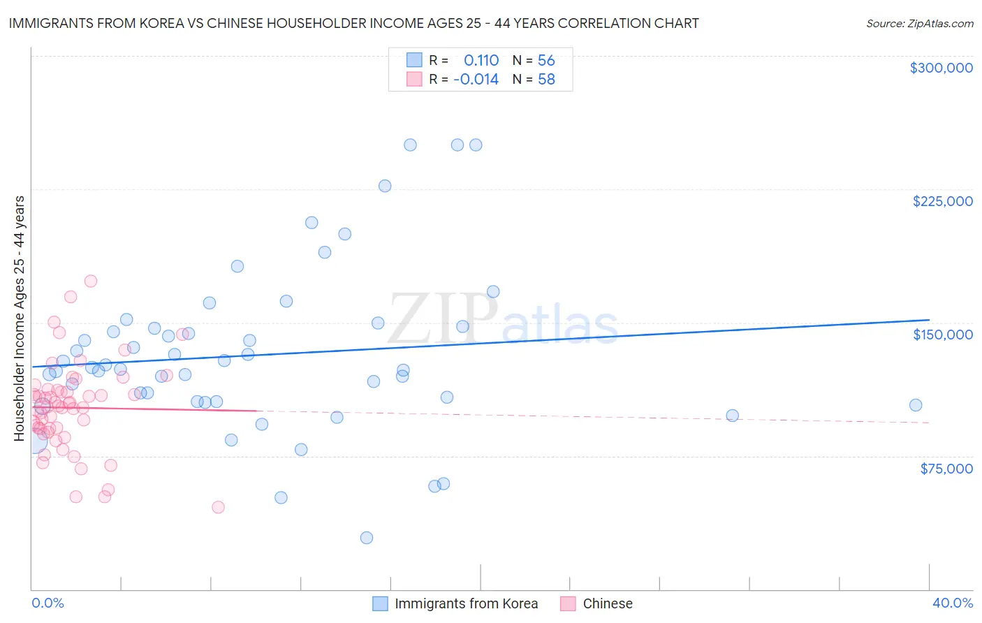 Immigrants from Korea vs Chinese Householder Income Ages 25 - 44 years
