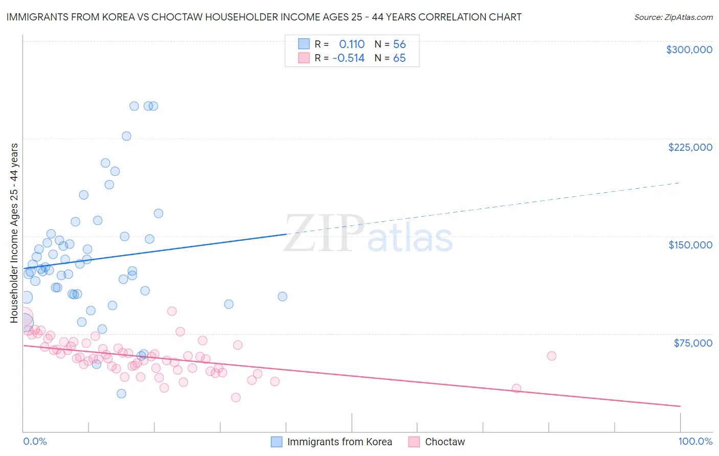 Immigrants from Korea vs Choctaw Householder Income Ages 25 - 44 years
