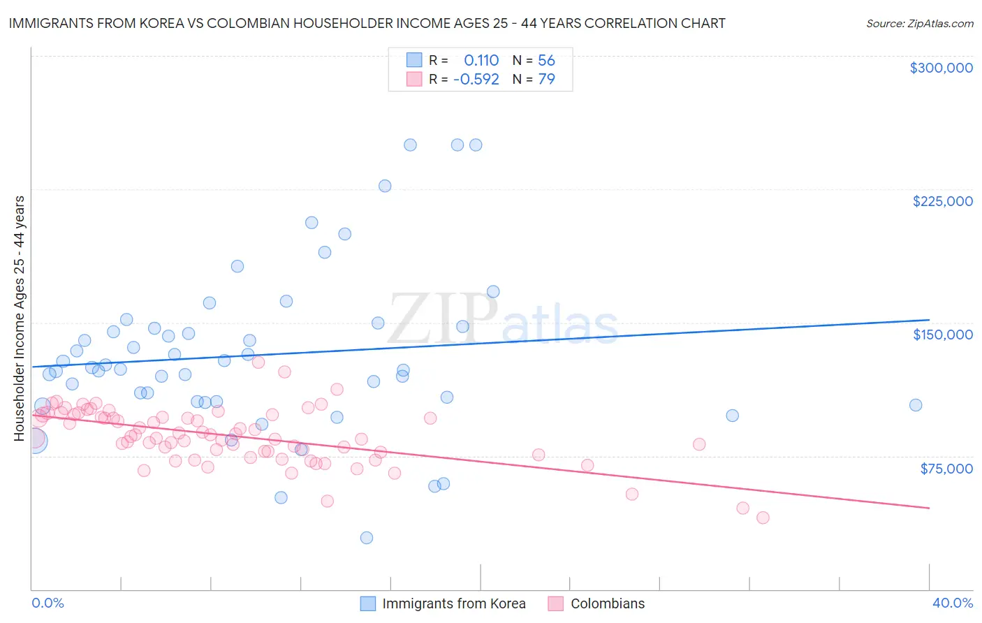 Immigrants from Korea vs Colombian Householder Income Ages 25 - 44 years