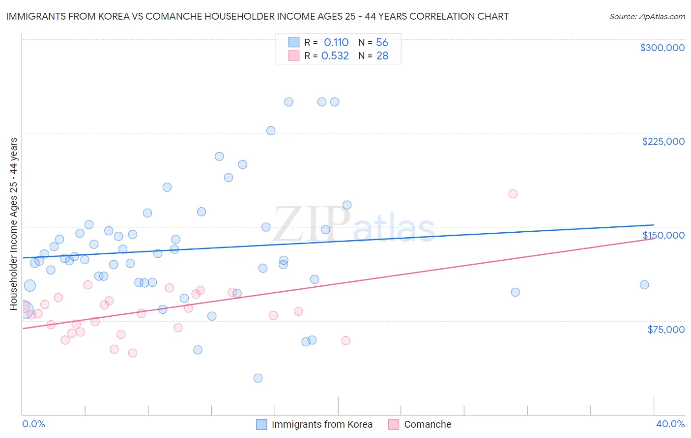Immigrants from Korea vs Comanche Householder Income Ages 25 - 44 years