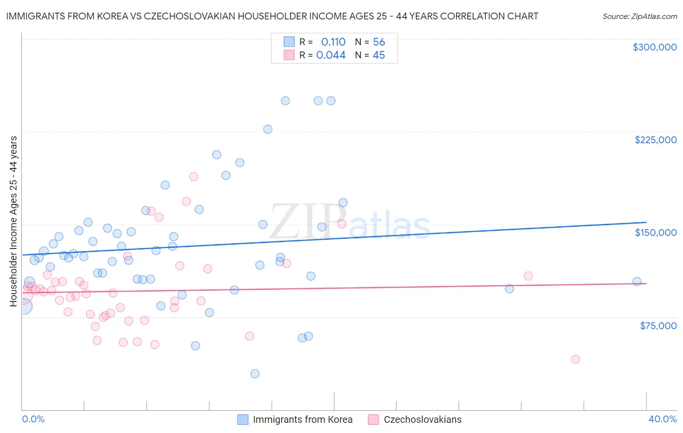 Immigrants from Korea vs Czechoslovakian Householder Income Ages 25 - 44 years