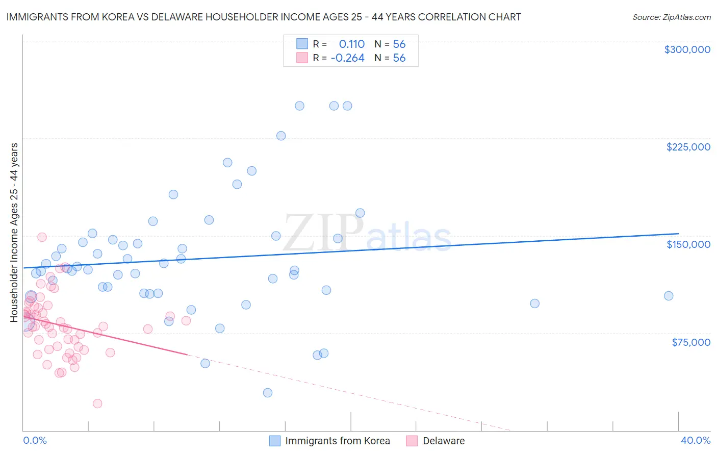 Immigrants from Korea vs Delaware Householder Income Ages 25 - 44 years
