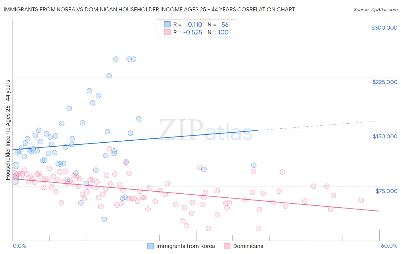 Immigrants from Korea vs Dominican Householder Income Ages 25 - 44 years