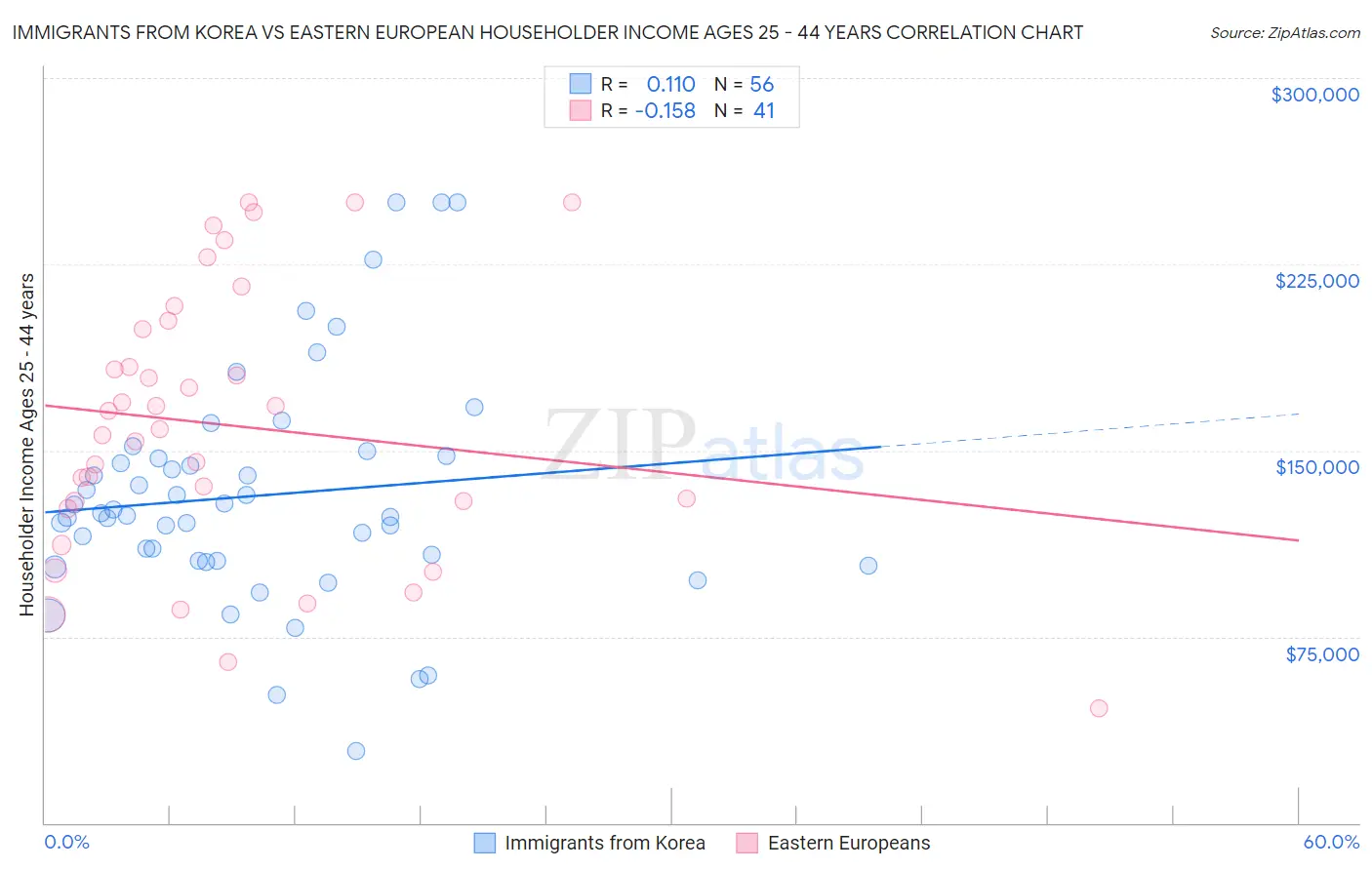 Immigrants from Korea vs Eastern European Householder Income Ages 25 - 44 years