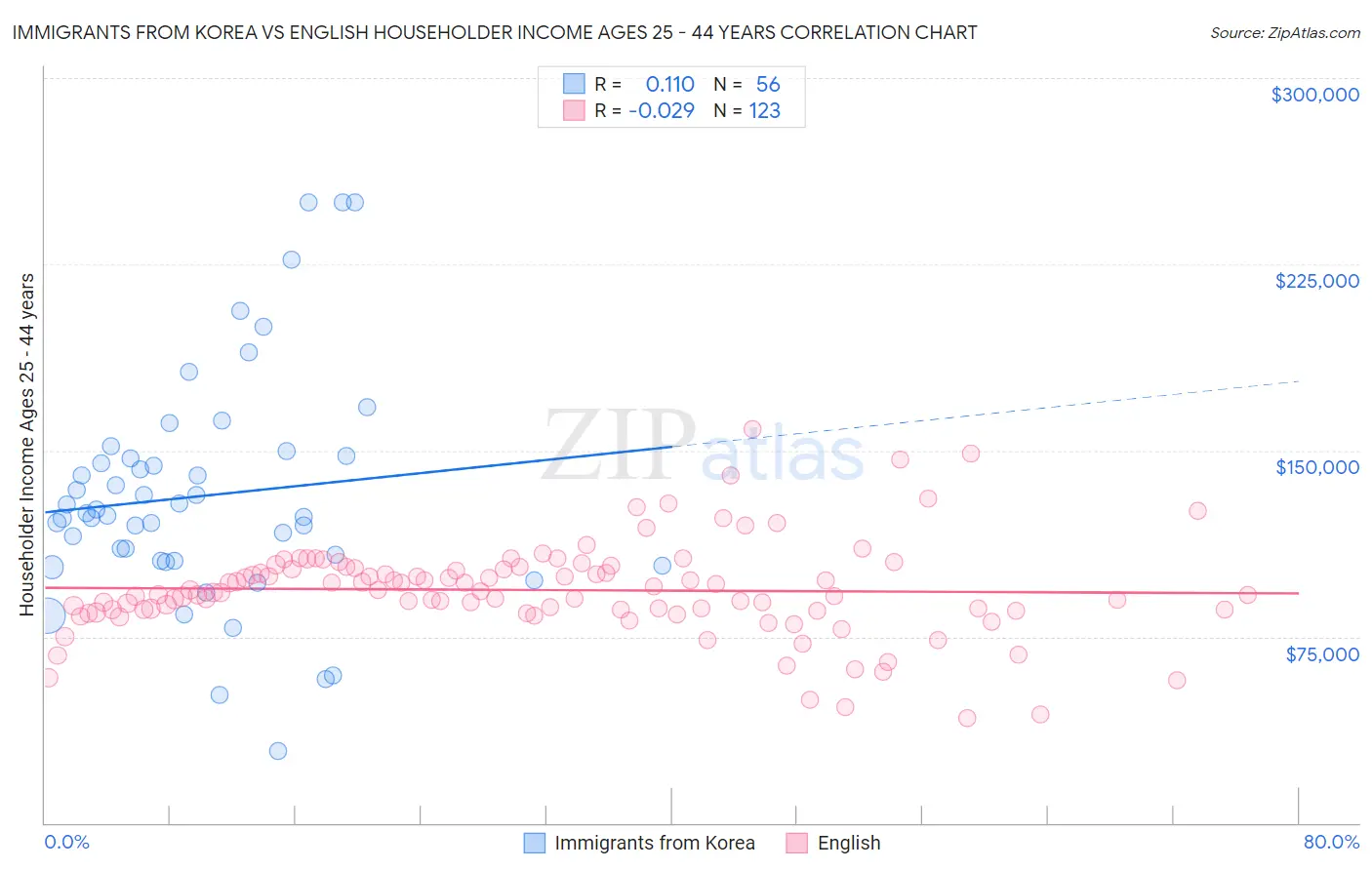 Immigrants from Korea vs English Householder Income Ages 25 - 44 years