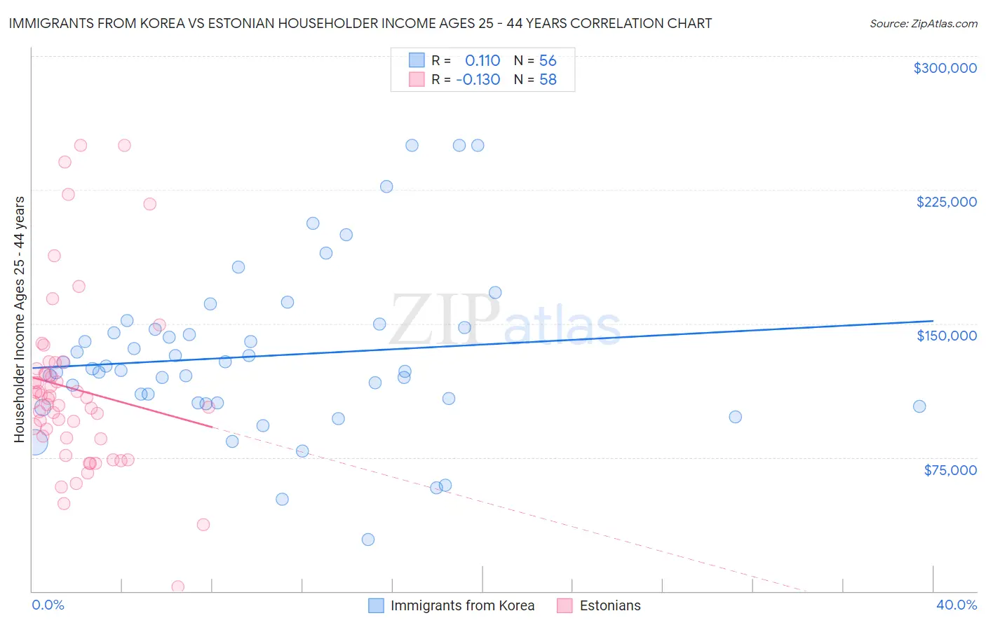 Immigrants from Korea vs Estonian Householder Income Ages 25 - 44 years