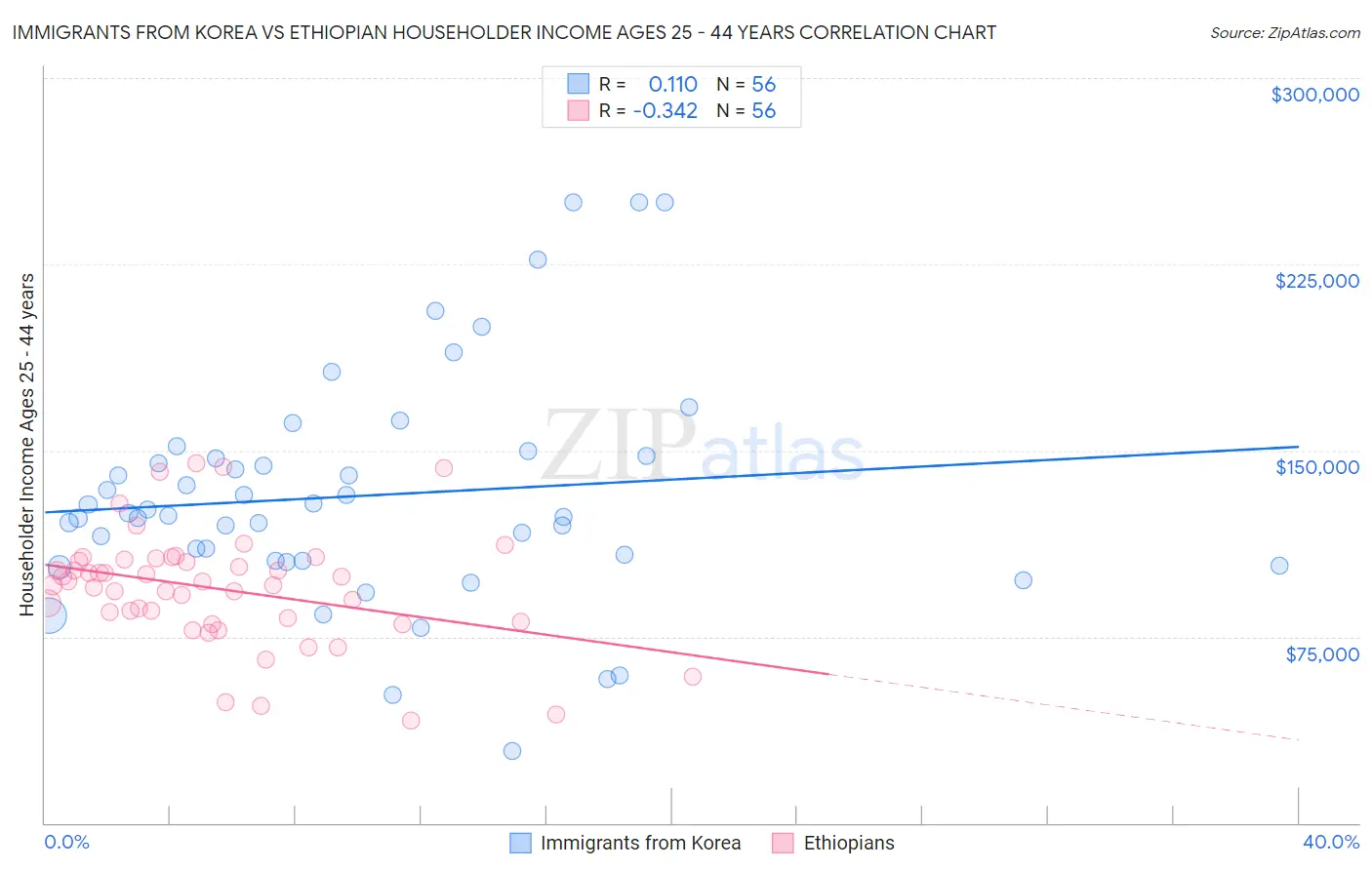 Immigrants from Korea vs Ethiopian Householder Income Ages 25 - 44 years