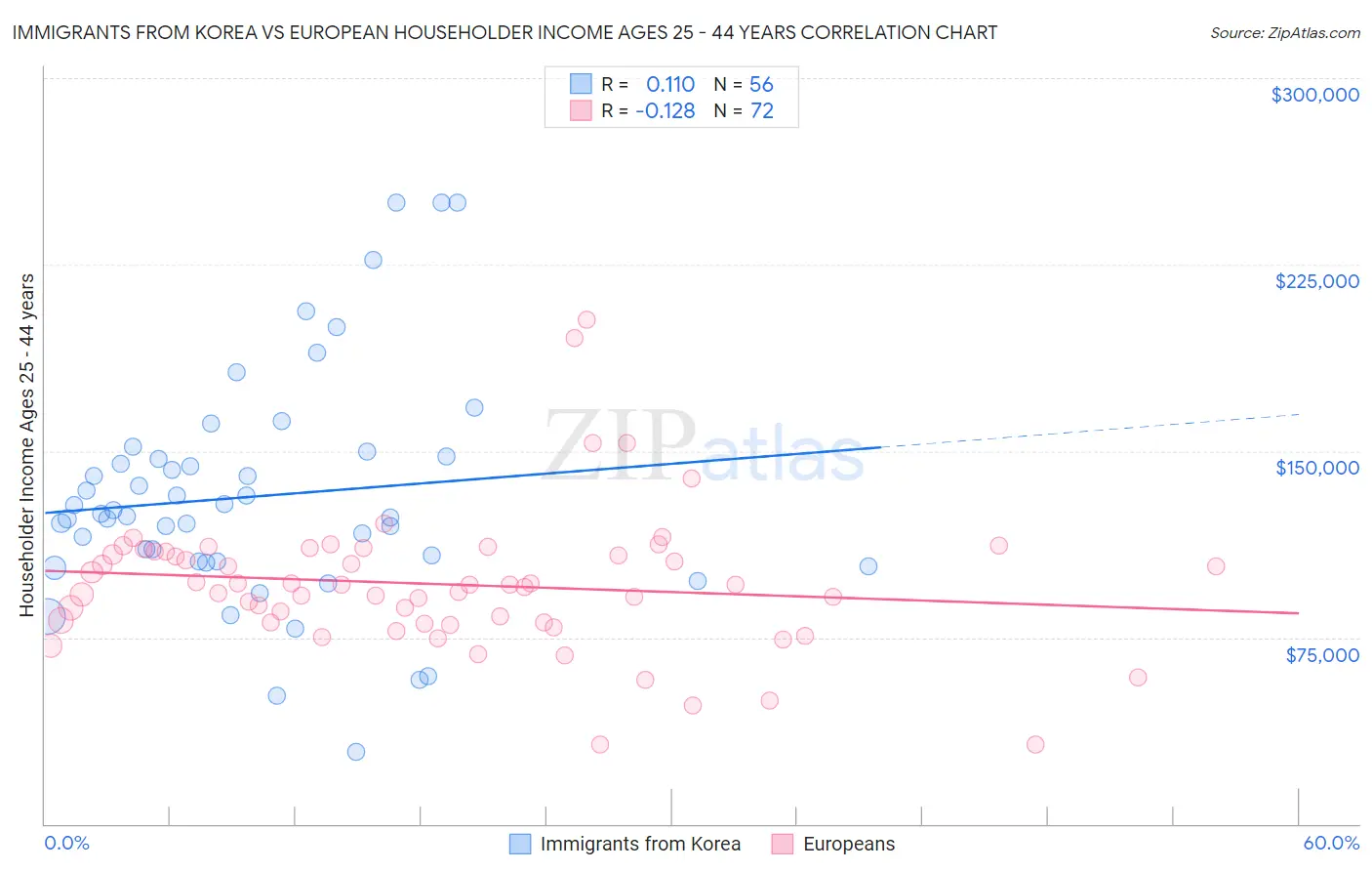 Immigrants from Korea vs European Householder Income Ages 25 - 44 years