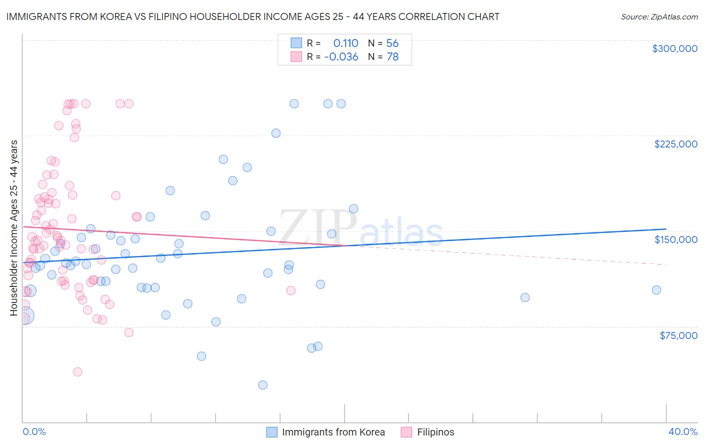 Immigrants from Korea vs Filipino Householder Income Ages 25 - 44 years