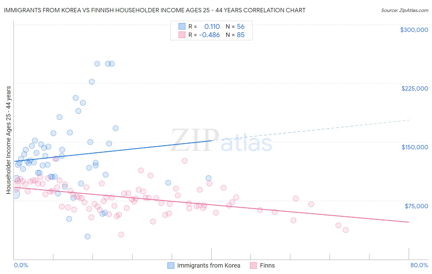 Immigrants from Korea vs Finnish Householder Income Ages 25 - 44 years