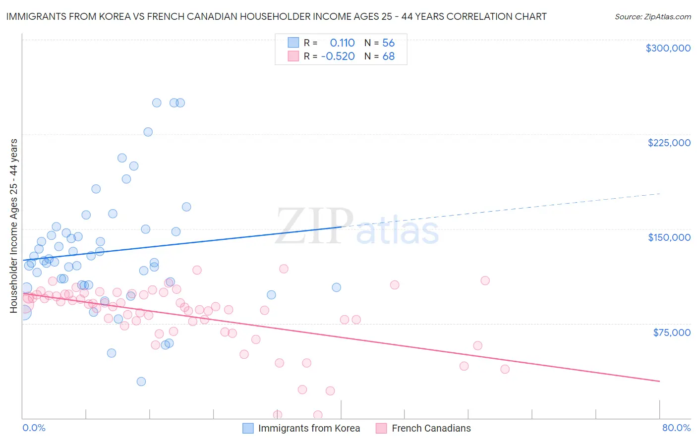 Immigrants from Korea vs French Canadian Householder Income Ages 25 - 44 years