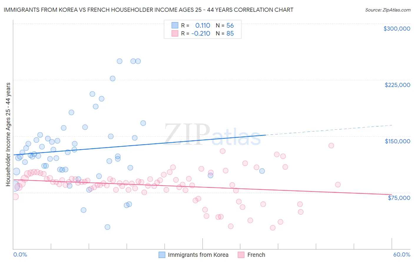 Immigrants from Korea vs French Householder Income Ages 25 - 44 years