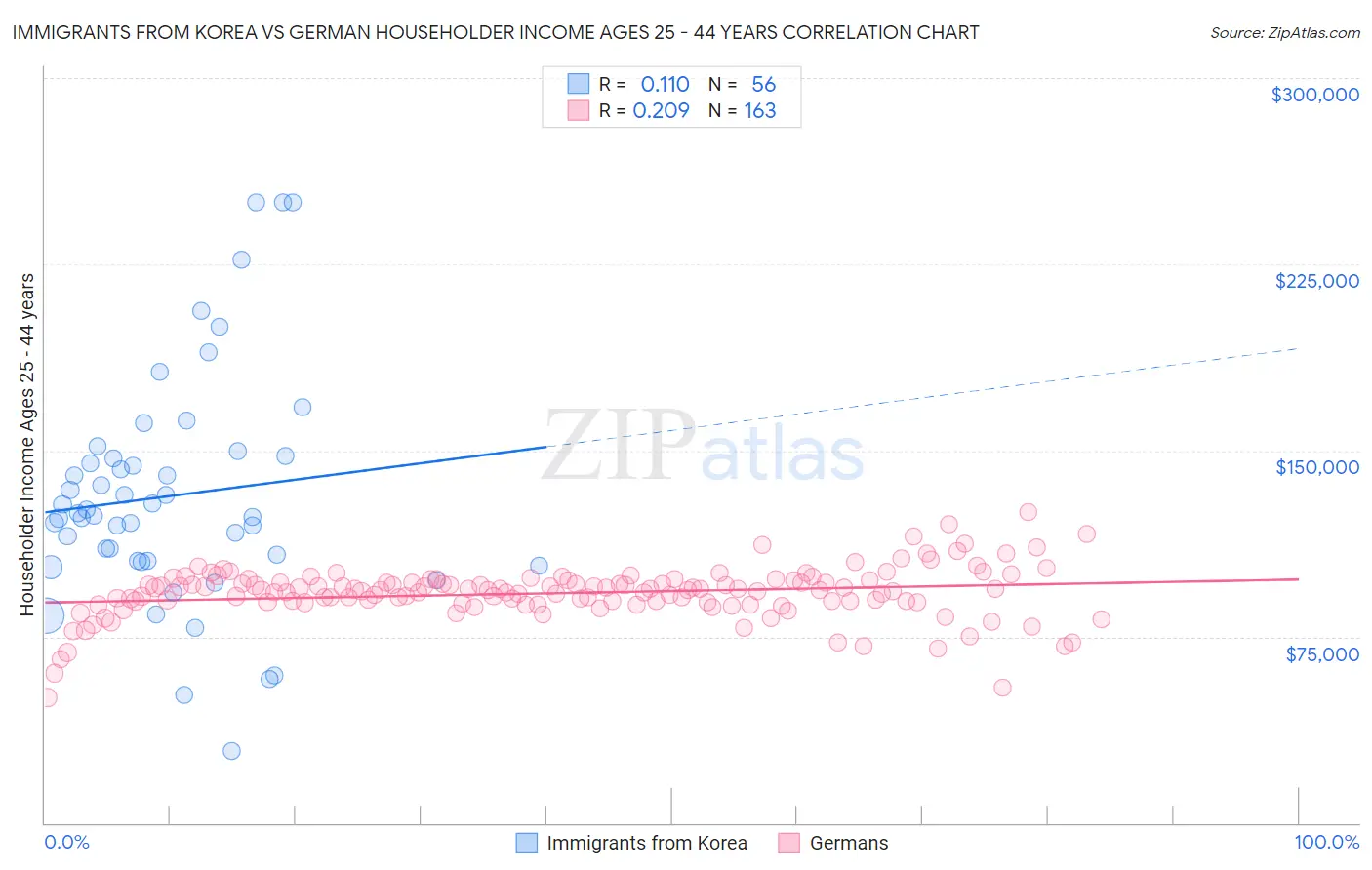Immigrants from Korea vs German Householder Income Ages 25 - 44 years