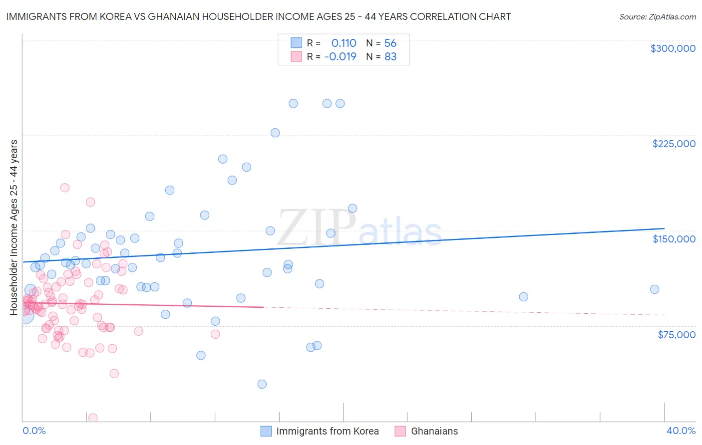 Immigrants from Korea vs Ghanaian Householder Income Ages 25 - 44 years