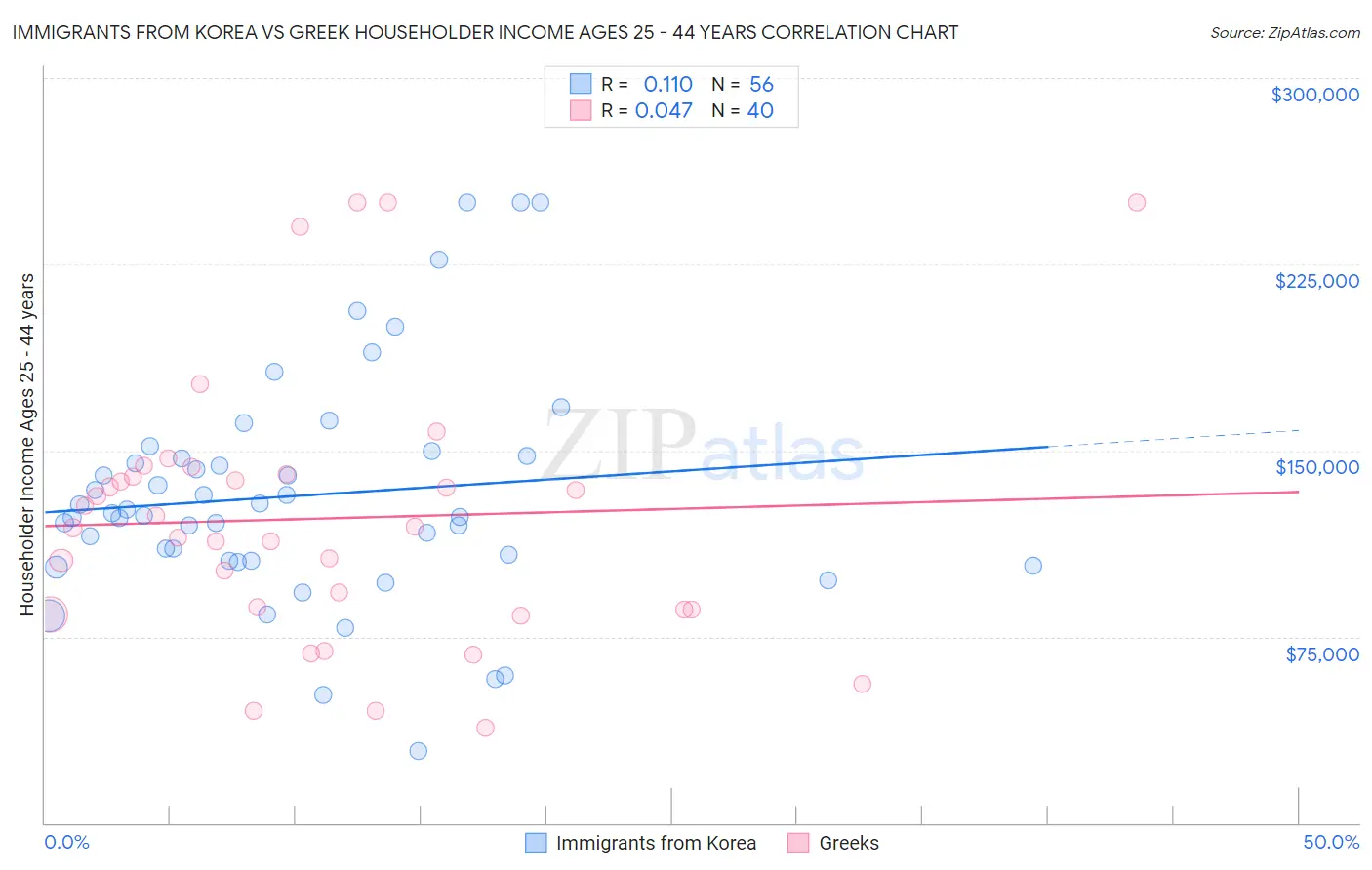 Immigrants from Korea vs Greek Householder Income Ages 25 - 44 years