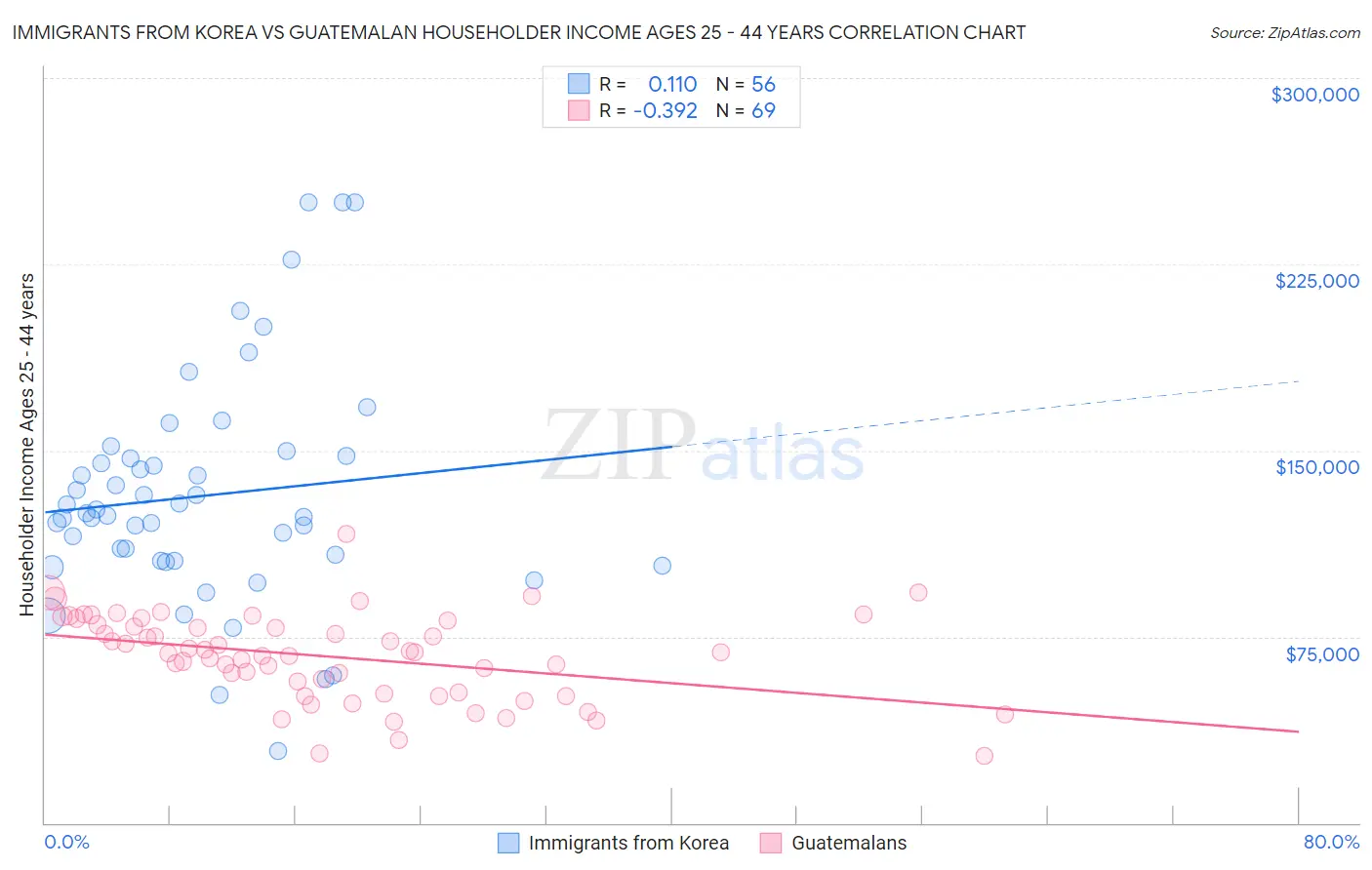 Immigrants from Korea vs Guatemalan Householder Income Ages 25 - 44 years