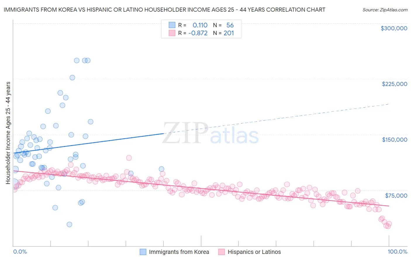 Immigrants from Korea vs Hispanic or Latino Householder Income Ages 25 - 44 years