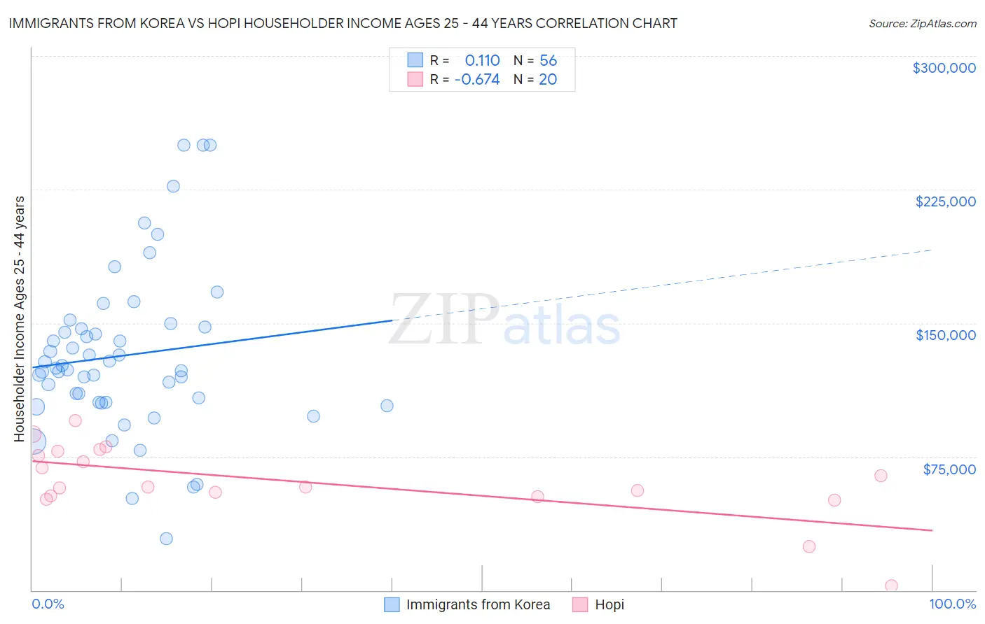 Immigrants from Korea vs Hopi Householder Income Ages 25 - 44 years