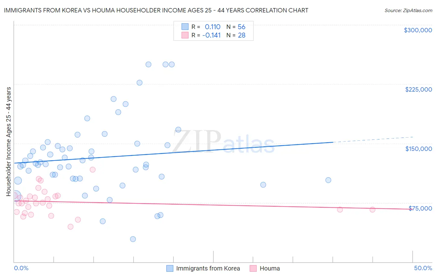 Immigrants from Korea vs Houma Householder Income Ages 25 - 44 years