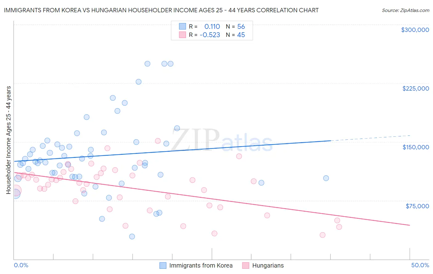 Immigrants from Korea vs Hungarian Householder Income Ages 25 - 44 years