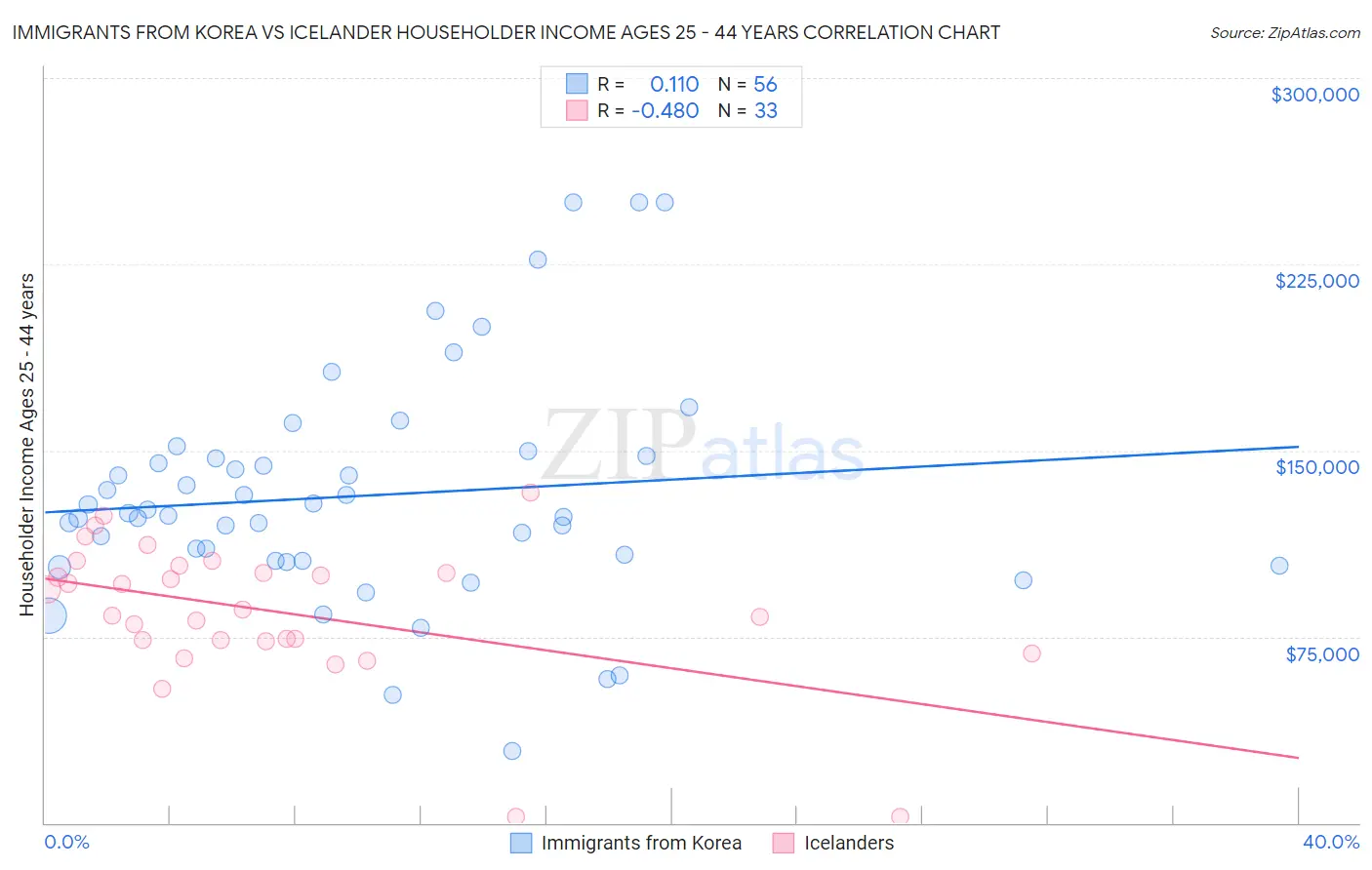 Immigrants from Korea vs Icelander Householder Income Ages 25 - 44 years