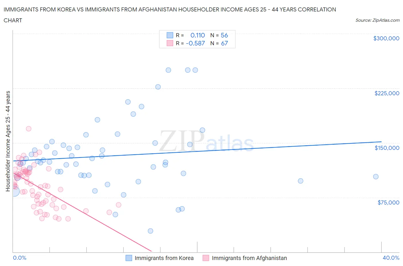 Immigrants from Korea vs Immigrants from Afghanistan Householder Income Ages 25 - 44 years