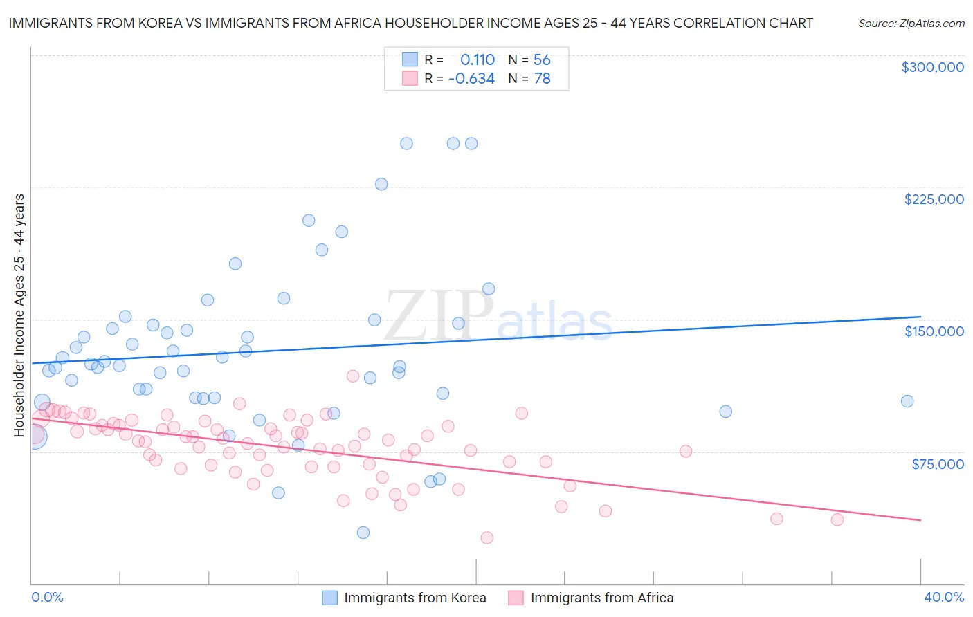 Immigrants from Korea vs Immigrants from Africa Householder Income Ages 25 - 44 years