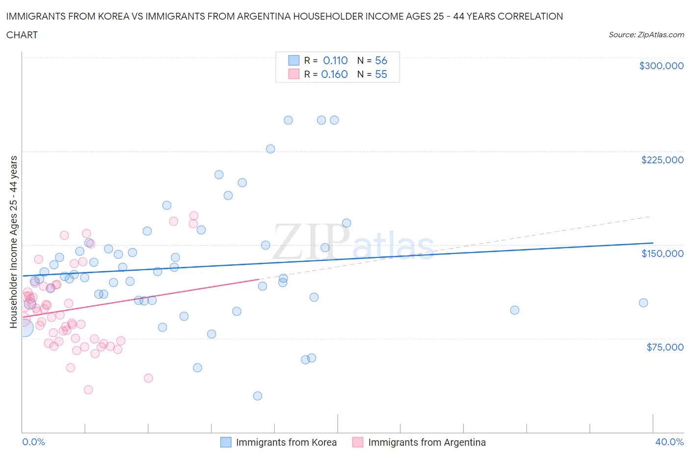 Immigrants from Korea vs Immigrants from Argentina Householder Income Ages 25 - 44 years
