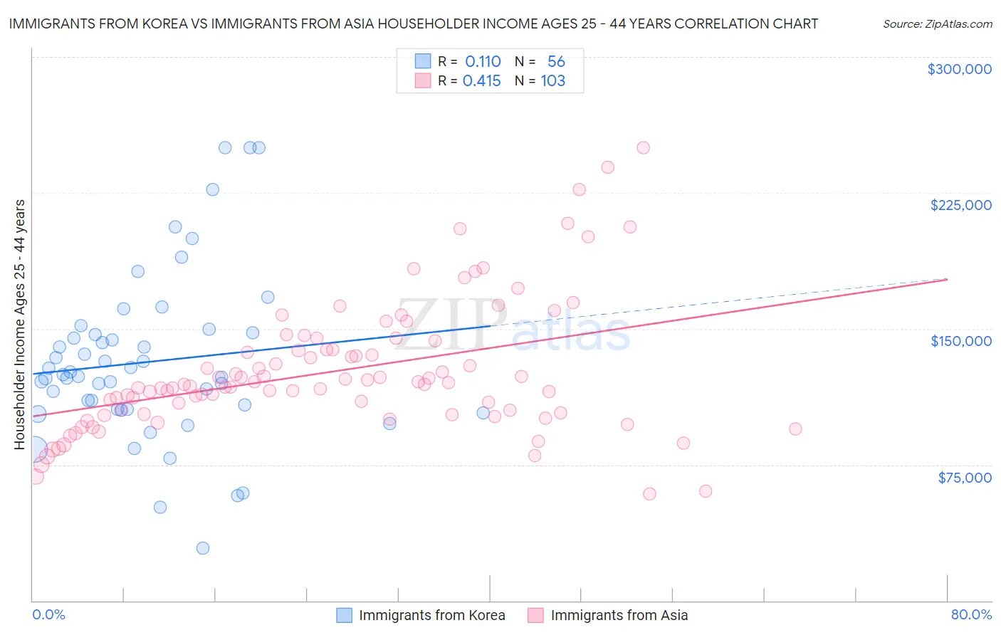 Immigrants from Korea vs Immigrants from Asia Householder Income Ages 25 - 44 years