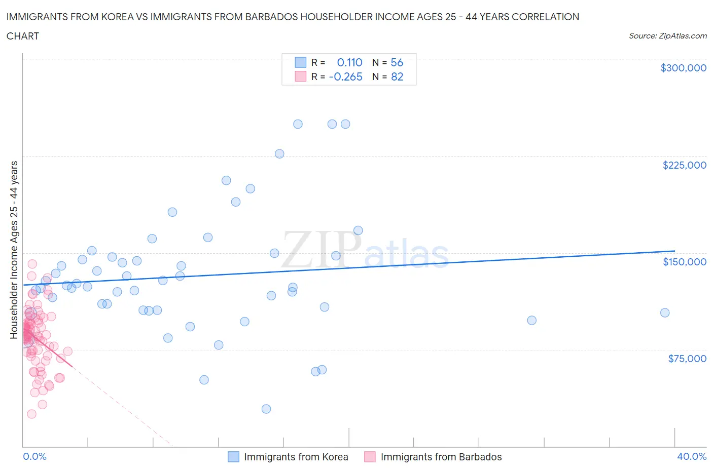 Immigrants from Korea vs Immigrants from Barbados Householder Income Ages 25 - 44 years
