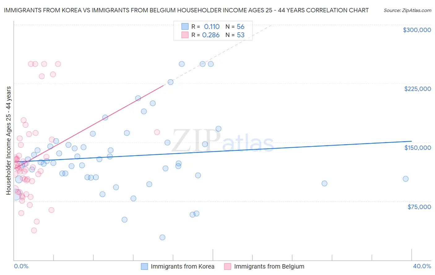 Immigrants from Korea vs Immigrants from Belgium Householder Income Ages 25 - 44 years