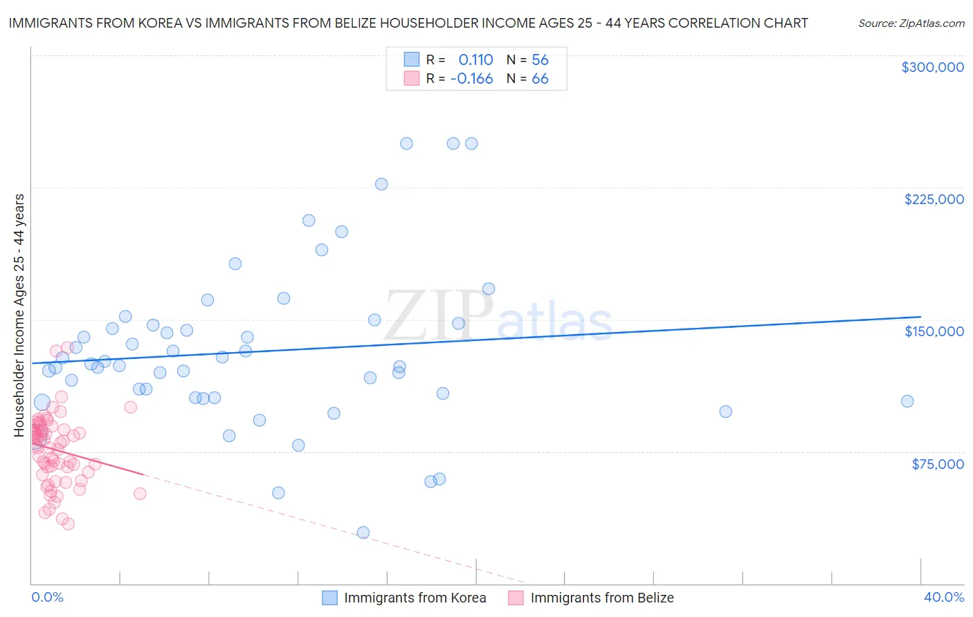 Immigrants from Korea vs Immigrants from Belize Householder Income Ages 25 - 44 years