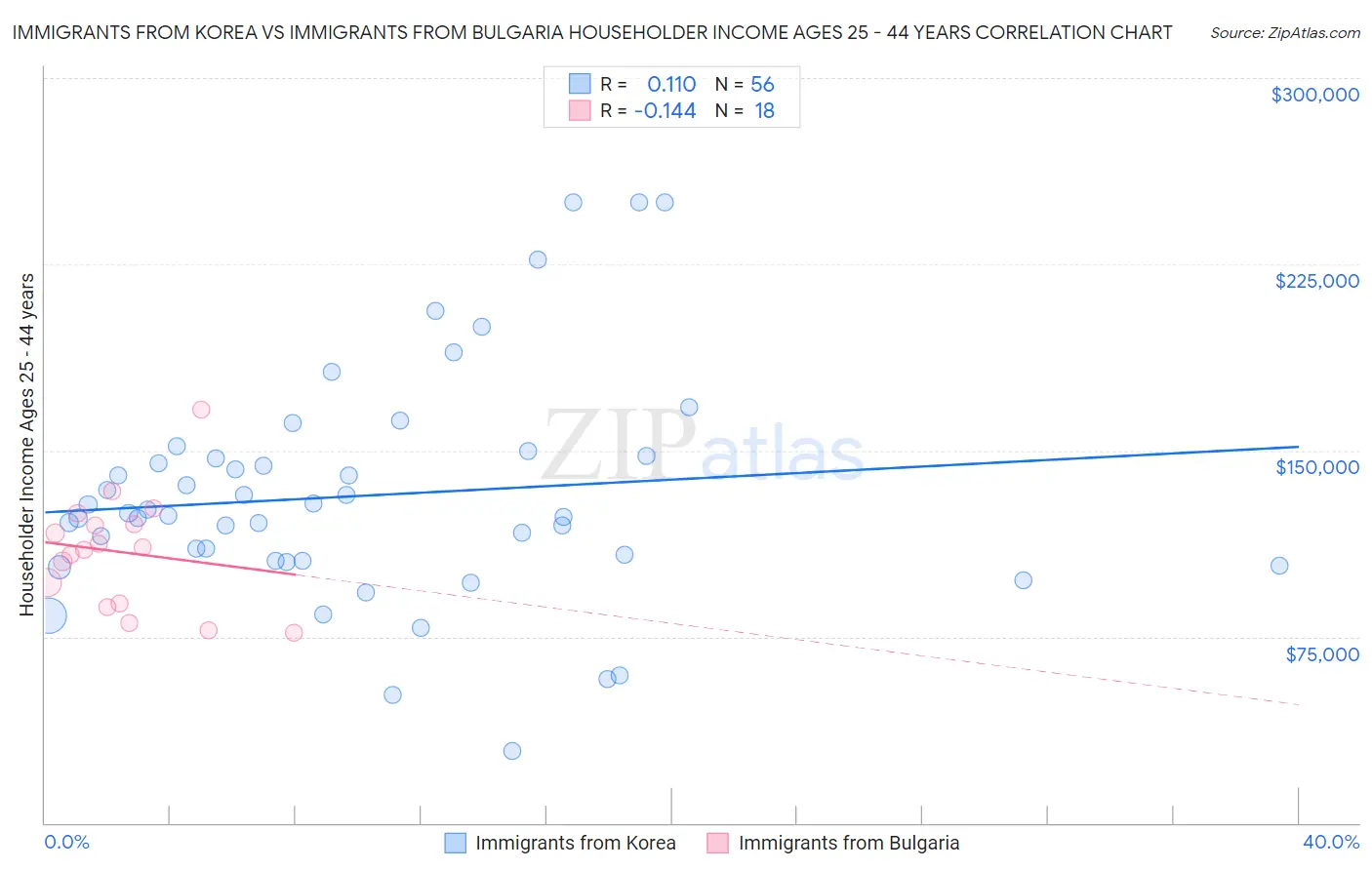 Immigrants from Korea vs Immigrants from Bulgaria Householder Income Ages 25 - 44 years